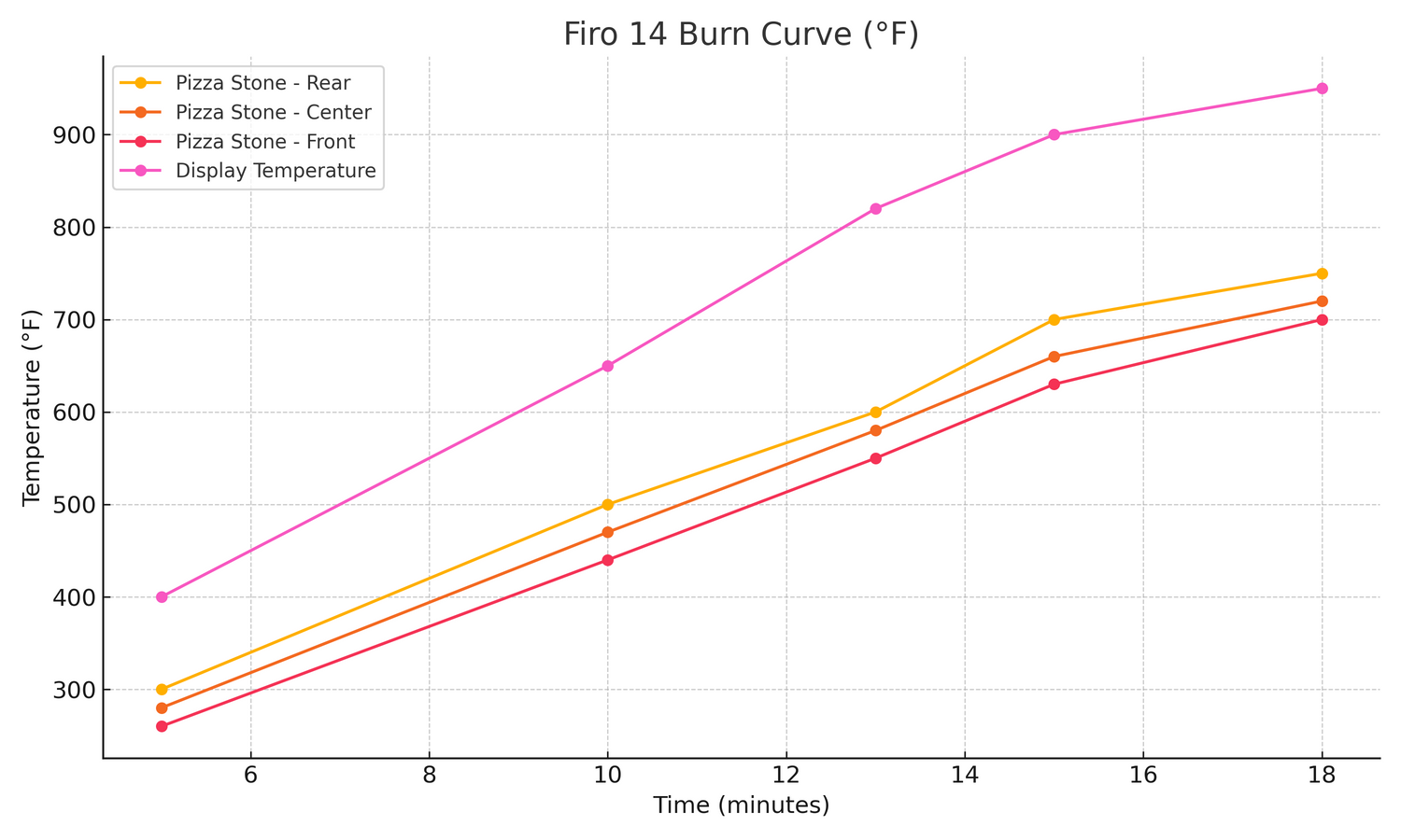 firo14_burn_curve_fahrenheit